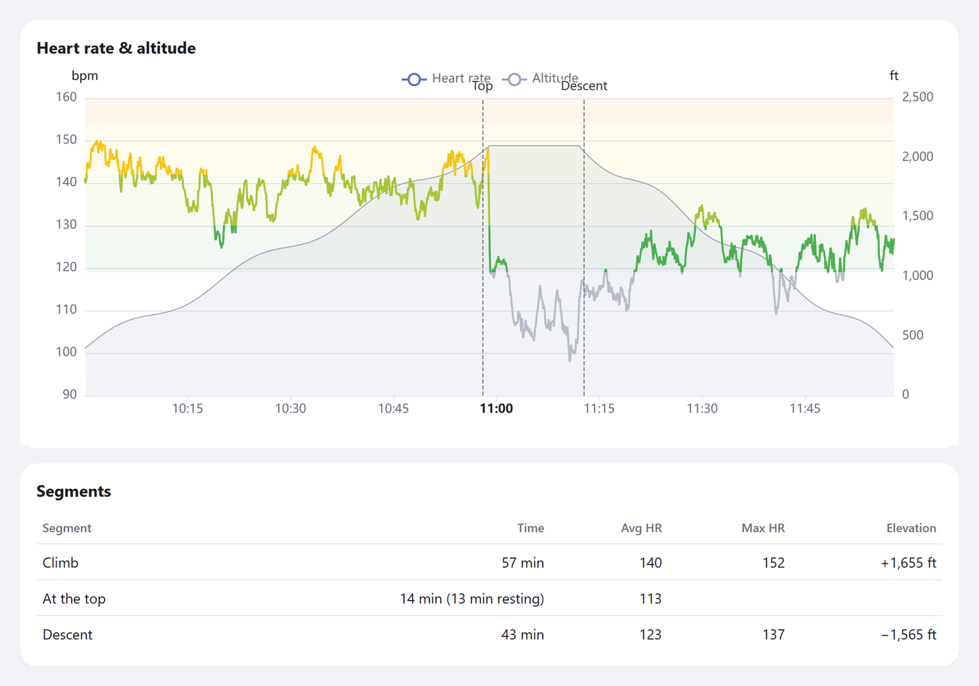 One hike in TrailPulse, using sample data: heart rate and altitude over time, with markers where the top and the descent begin, and a table with the time, heart rate and elevation for the climb, the top and the descent.