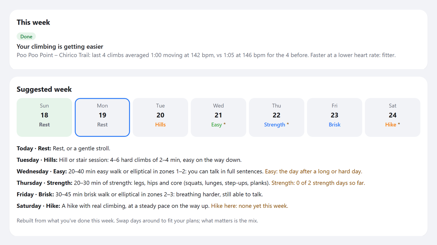 The TrailPulse plan, using sample data: a note that climbing is getting easier, and a suggested week with rest, hills, easy, strength, brisk and hike days, each with a short explanation.
